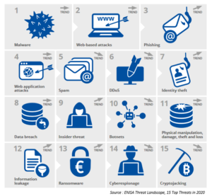 CYBER FORENSIC Liste des 15 principales attaques informatiques